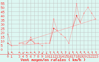 Courbe de la force du vent pour Buholmrasa Fyr