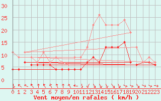 Courbe de la force du vent pour Roanne (42)