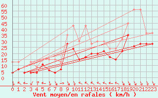 Courbe de la force du vent pour Bernina