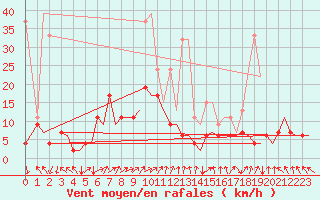 Courbe de la force du vent pour Zurich-Kloten