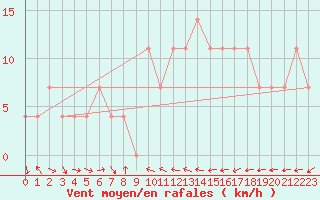 Courbe de la force du vent pour Wolfsegg