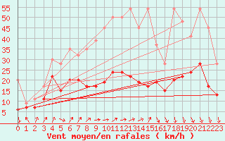 Courbe de la force du vent pour Napf (Sw)