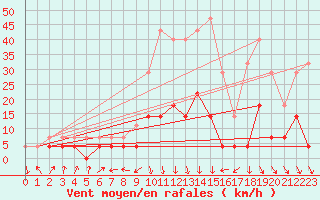 Courbe de la force du vent pour Tirgu Jiu