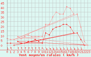 Courbe de la force du vent pour Vichy (03)