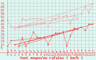 Courbe de la force du vent pour Grimsel Hospiz
