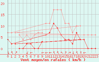 Courbe de la force du vent pour Auxerre-Perrigny (89)