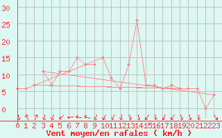 Courbe de la force du vent pour Torino / Bric Della Croce