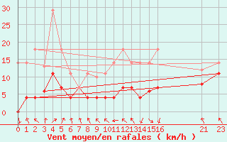 Courbe de la force du vent pour Zaragoza-Valdespartera