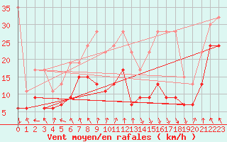 Courbe de la force du vent pour Guetsch