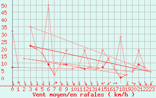 Courbe de la force du vent pour Kirsehir