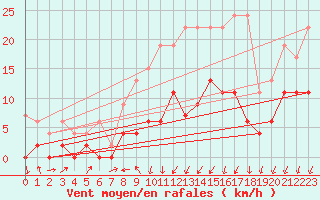 Courbe de la force du vent pour Les Eplatures - La Chaux-de-Fonds (Sw)