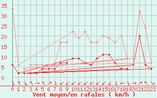 Courbe de la force du vent pour Oberriet / Kriessern