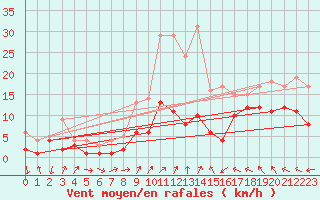 Courbe de la force du vent pour Artern