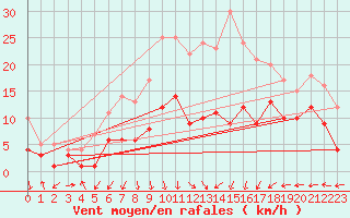 Courbe de la force du vent pour Schleiz