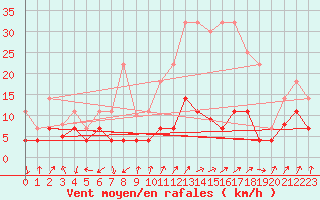 Courbe de la force du vent pour San Pablo de los Montes