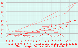 Courbe de la force du vent pour Vals