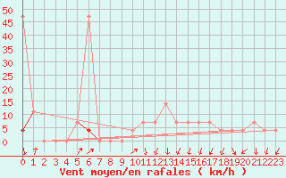 Courbe de la force du vent pour Rauris