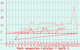 Courbe de la force du vent pour Lahr (All)