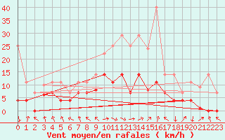 Courbe de la force du vent pour Palacios de la Sierra