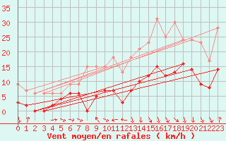 Courbe de la force du vent pour Charleville-Mzires (08)