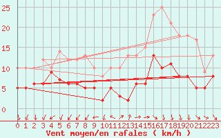 Courbe de la force du vent pour Annecy (74)