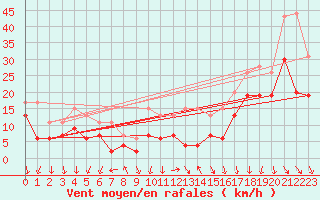 Courbe de la force du vent pour Lyon - Saint-Exupry (69)