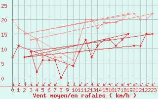 Courbe de la force du vent pour Rouen (76)