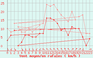 Courbe de la force du vent pour Hyres (83)