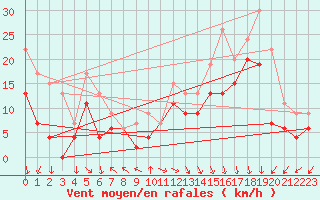 Courbe de la force du vent pour Biscarrosse (40)