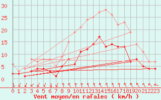 Courbe de la force du vent pour Vinars