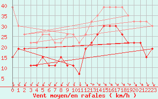 Courbe de la force du vent pour Cap Ferret (33)