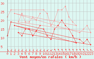 Courbe de la force du vent pour Montpellier (34)