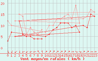 Courbe de la force du vent pour Biscarrosse (40)