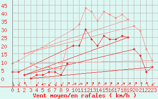 Courbe de la force du vent pour Figari (2A)