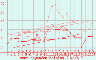 Courbe de la force du vent pour Alenon (61)