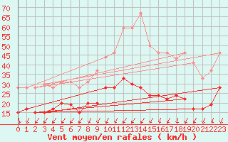 Courbe de la force du vent pour Ile d