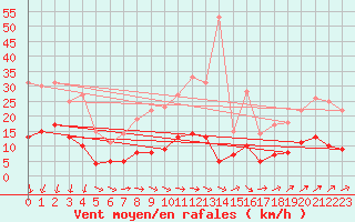Courbe de la force du vent pour Bad Salzuflen