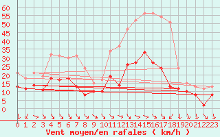 Courbe de la force du vent pour Nmes - Garons (30)