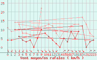 Courbe de la force du vent pour Angoulme - Brie Champniers (16)