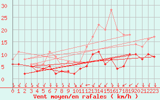 Courbe de la force du vent pour Le Bourget (93)