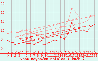 Courbe de la force du vent pour Abbeville (80)