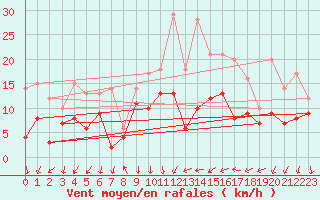 Courbe de la force du vent pour Le Puy - Loudes (43)