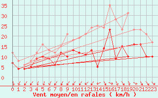 Courbe de la force du vent pour Rochefort Saint-Agnant (17)