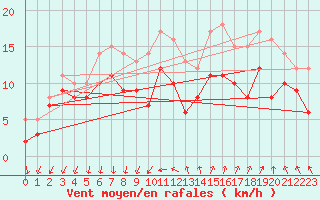 Courbe de la force du vent pour Montpellier (34)