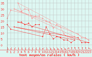 Courbe de la force du vent pour Chambry / Aix-Les-Bains (73)