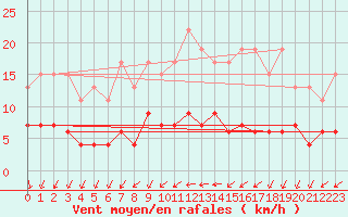 Courbe de la force du vent pour Langres (52) 