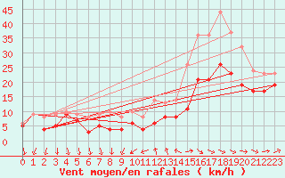 Courbe de la force du vent pour Montpellier (34)
