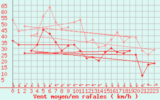 Courbe de la force du vent pour Cap Corse (2B)