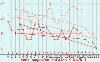 Courbe de la force du vent pour Laval (53)