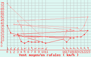 Courbe de la force du vent pour Saint-Auban (04)